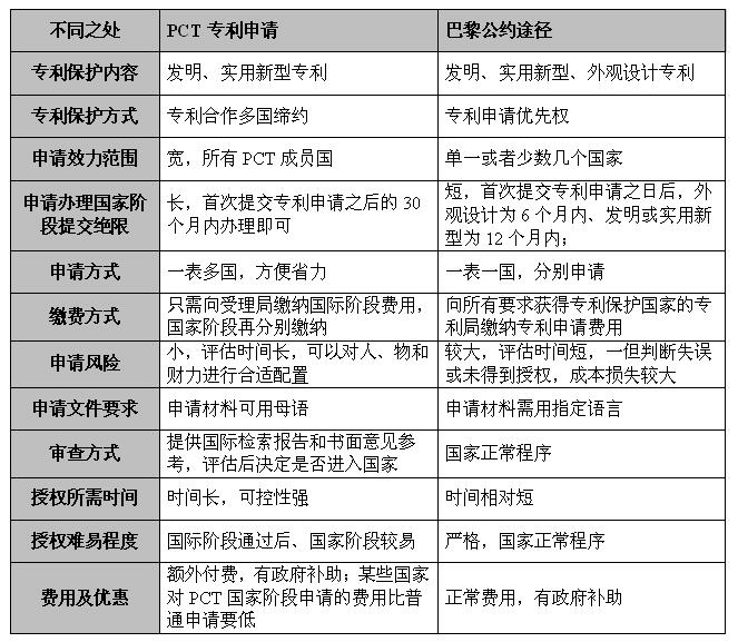 pct和巴黎公約區(qū)別